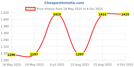 industrybuying.com CINCH CONNECTIVITY SOLUTIONS SOCKET, 12WAY, JA7784900000L00 cinch connectivity solutions Price History Graph from 18 May 2025 to 6 Oct 2025