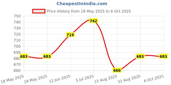 industrybuying.com CINCH CONNECTIVITY SOLUTIONS SOCKET, 8WAY, JA7784700000L00 cinch connectivity solutions Price History Graph from 18 May 2025 to 6 Oct 2025