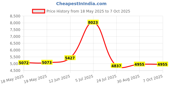 industrybuying.com CINCH CONNECTIVITY SOLUTIONS SOCKET, D, FILTERED, PCB, 25WAY, FDB-25SBL2T2/1-LF cinch connectivity solutions Price History Graph from 18 May 2025 to 6 Oct 2025