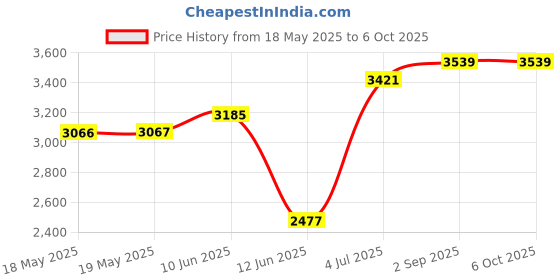 industrybuying.com CINCH CONNECTIVITY SOLUTIONS SOCKET, D, FILTERED, T&D, 9WAY, FDE-9ST2/1-LF cinch connectivity solutions Price History Graph from 18 May 2025 to 6 Oct 2025