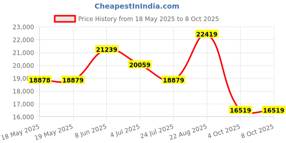 industrybuying.com CINCH CONNECTIVITY SOLUTIONS SOCKET, D, PCB, R/A, 37WAY, FDCB-37S1AENT2/1-LF cinch connectivity solutions Price History Graph from 18 May 2025 to 6 Oct 2025