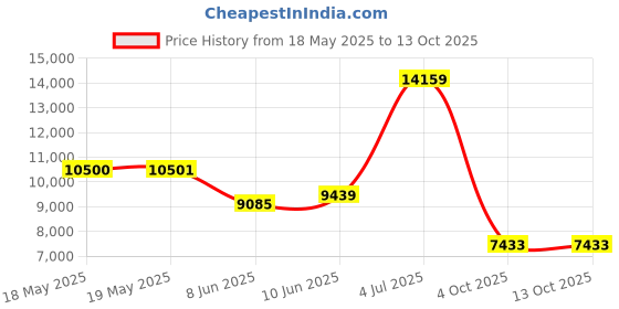 industrybuying.com CINCH CONNECTIVITY SOLUTIONS SOCKET, MICRO D, SOLDER, 15WAY, DCDM-15SSBN-LF cinch connectivity solutions Price History Graph from 18 May 2025 to 11 Oct 2025