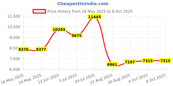 industrybuying.com CINCH CONNECTIVITY SOLUTIONS SOCKET, MICRO D, SOLDER, 9WAY, DCDM-9SSBN-LF cinch connectivity solutions Price History Graph from 18 May 2025 to 7 Oct 2025