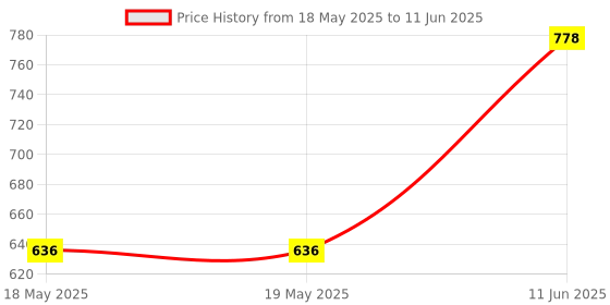 industrybuying.com CINCH CONNECTIVITY SOLUTIONS TWO PIECE D SUB BACKSHELL, SIZE DA, ABS, DCH-A-003 cinch connectivity solutions Price History Graph from 18 May 2025 to 11 Jun 2025