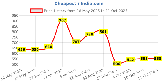 industrybuying.com CINCH CONNECTIVITY SOLUTIONS TWO PIECE D SUB BACKSHELL, SIZE DE, ZINC, DMH-E-003 cinch connectivity solutions Price History Graph from 18 May 2025 to 10 Oct 2025