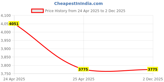 industrybuying.com CINT 4 MP IP IR Dome Camera 20-30 m Auto Balance Night Vision CCTV Security Camera cint Price History Graph from 24 Apr 2025 to 2 Dec 2025