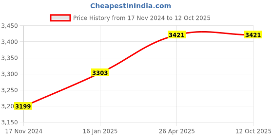 industrybuying.com CINT Portable GP-008 Hand Held Metal Detector Without Battery cint Price History Graph from 17 Nov 2024 to 11 Oct 2025