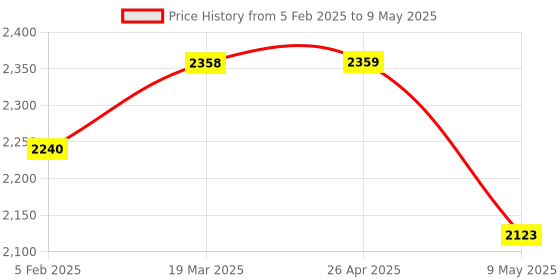 industrybuying.com Circle C43 Slim Multimedia Wired Keyboard and Mouse Combo, Black circle Price History Graph from 5 Feb 2025 to 9 May 2025