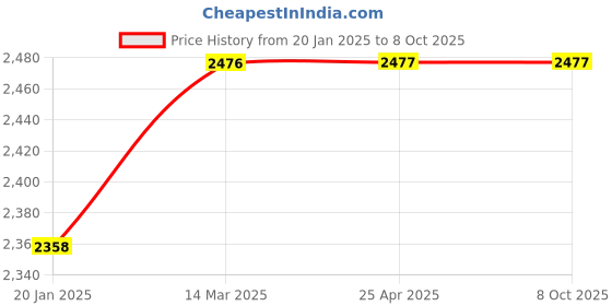 industrybuying.com Circle Rover A7 Wireless Keyboard and Silent Pro Mouse Combo, Black circle Price History Graph from 20 Jan 2025 to 7 Oct 2025