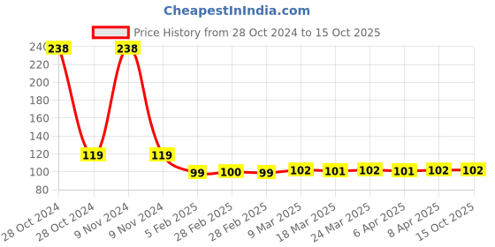 industrybuying.com Cis 40x40 cm 280 GSM Orange Microfiber Cloth Pack of 1 Pc cis Price History Graph from 28 Oct 2024 to 15 Oct 2025