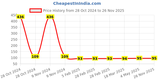 industrybuying.com Cis 40x40 cm 280 GSM Sky Blue Microfiber Cloth Pack of 1 Pc cis Price History Graph from 28 Oct 2024 to 25 Nov 2025