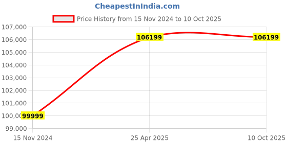 industrybuying.com Cisco Catalyst 1000-24T-4X-L Network Switch, 24 Port GE, 4 10G SFP+ Uplink Ports, Enhanced Limited cisco Price History Graph from 15 Nov 2024 to 10 Oct 2025