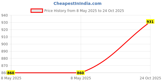 industrybuying.com CITEC - TE CONNECTIVITY POTENTIOMETER, D/GANG LOG 47K, 27ESB473MMF50NF citec - te connectivity Price History Graph from 8 May 2025 to 24 Oct 2025