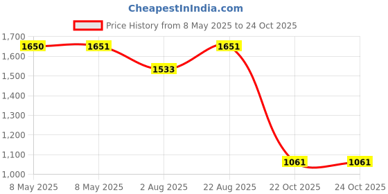 industrybuying.com CITEC - TE CONNECTIVITY POTENTIOMETER, WIREWOUND, 10K 1W, TW1103KA citec - te connectivity Price History Graph from 8 May 2025 to 23 Oct 2025