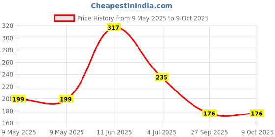 industrybuying.com CITEC - TE CONNECTIVITY TRIMMER, SINGLE TURN, 20KOHM, SMD, 3203X203P citec - te connectivity Price History Graph from 9 May 2025 to 9 Oct 2025