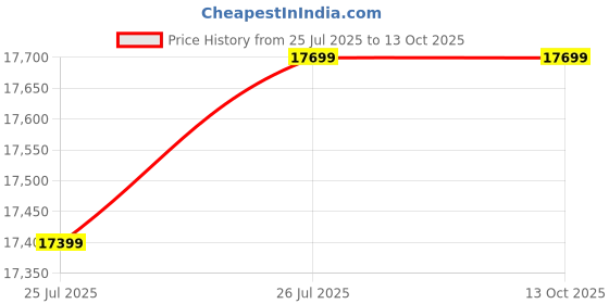 industrybuying.com Citizen CL-E321 Barcode Printer citizen Price History Graph from 25 Jul 2025 to 12 Oct 2025