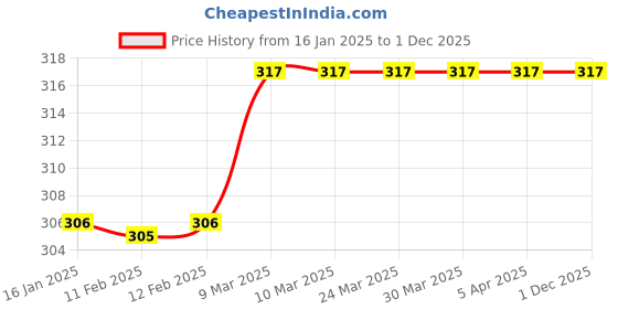 industrybuying.com generic Citlizen Black Calculator - CT 512 GW generic Price History Graph from 16 Jan 2025 to 30 Nov 2025