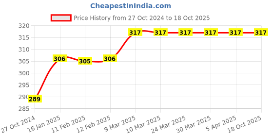 industrybuying.com generic Citlizen White Calculator - CT 512 GW generic Price History Graph from 27 Oct 2024 to 17 Oct 2025