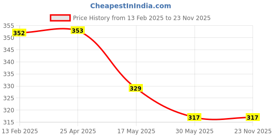 industrybuying.com CITRUS POWER Car Care Kit, CP-74 (Pack of 6) citrus power Price History Graph from 13 Feb 2025 to 23 Nov 2025