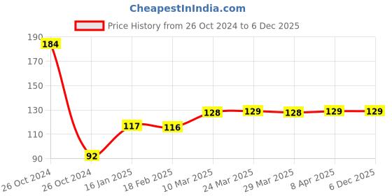 industrybuying.com CK Amazing 1.5 m Flexible Washing Machine Drain Outlet Drainage Hose Pipe ck amazing Price History Graph from 26 Oct 2024 to 5 Dec 2025