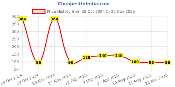 industrybuying.com CK Amazing 1.5 m Outlet Hose Pipe For Fully/Semi Automatic Washing Machines ck amazing Price History Graph from 28 Oct 2024 to 22 Nov 2025