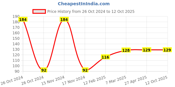 industrybuying.com CK Amazing 1.5 m Semi and Top Load Washing Machine Hose Pipe ck amazing Price History Graph from 26 Oct 2024 to 12 Oct 2025