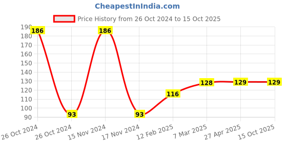 industrybuying.com CK Amazing 1.5 m Top load/Semi Load Washing Machine Outlet Drain Hose Pipe ck amazing Price History Graph from 26 Oct 2024 to 15 Oct 2025
