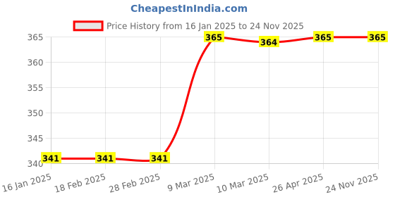 industrybuying.com CK Amazing 1.5 m Washing Machine Water Inlet Hose Pipe And Water Adapter Tap Combo ck amazing Price History Graph from 16 Jan 2025 to 23 Nov 2025