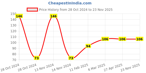 industrybuying.com CK Amazing 1.5 m Water Inlet Hose Pipe For Semi Automatic Washing Machine ck amazing Price History Graph from 28 Oct 2024 to 23 Nov 2025