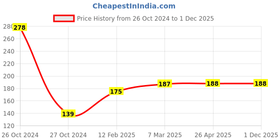 industrybuying.com CK Amazing 254 mm(10 Inch) Spin Cap/Drier Plate For All Type Washing Machine ck amazing Price History Graph from 26 Oct 2024 to 30 Nov 2025