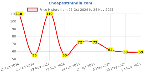 industrybuying.com CK Amazing Capital Letters Alphabets Practice Writing Book ck amazing Price History Graph from 25 Oct 2024 to 24 Nov 2025