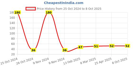 industrybuying.com CK Amazing Charging Cord & Data Cable Protector 8 Piece Pack ck amazing Price History Graph from 25 Oct 2024 to 7 Oct 2025