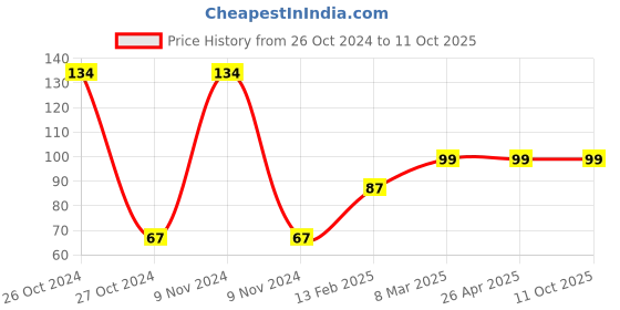 industrybuying.com CK Amazing Charging Cord & Data Cable Protector (Pack of 12 Pcs) ck amazing Price History Graph from 26 Oct 2024 to 11 Oct 2025
