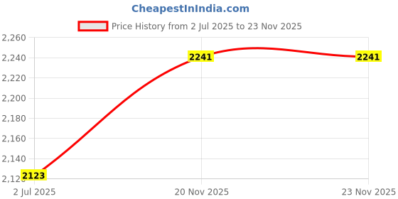 industrybuying.com CK TOOLS ARBOR, 300MM EXTENSION DRIVE, 424049 ck tools Price History Graph from 2 Jul 2025 to 23 Nov 2025