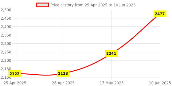 industrybuying.com CK TOOLS BIT HOLDER, ESD, NON MAGNETIC, T4582ESD ck tools Price History Graph from 25 Apr 2025 to 10 Jun 2025