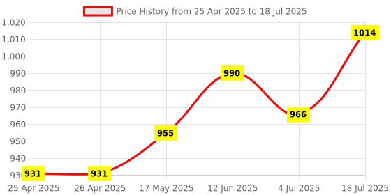 industrybuying.com CK TOOLS BIT HOLDER, HEX BIT, 104MM, T4570 100 ck tools Price History Graph from 25 Apr 2025 to 4 Jul 2025