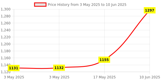 industrybuying.com CK TOOLS BIT HOLDER, HEX BIT, 203 MM, T4570 200 ck tools Price History Graph from 3 May 2025 to 10 Jun 2025