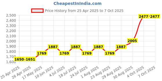 industrybuying.com CK TOOLS BIT HOLDER, MAGNETIC, HEX BIT, 68MM, T4567D ck tools Price History Graph from 25 Apr 2025 to 7 Oct 2025