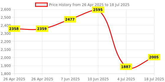 industrybuying.com CK TOOLS BIT HOLDER, PIVOT JOINT, HEX BIT, 100MM, T4504 ck tools Price History Graph from 26 Apr 2025 to 4 Jul 2025