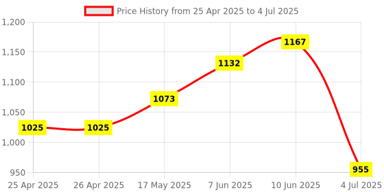 industrybuying.com CK TOOLS BIT SET, TORX SCREWS, 8PC, T4523 ck tools Price History Graph from 25 Apr 2025 to 4 Jul 2025