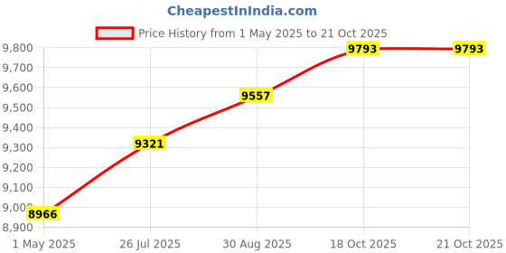 industrybuying.com CK TOOLS CABLE STRIPPER, 430004 ck tools Price History Graph from 1 May 2025 to 20 Oct 2025