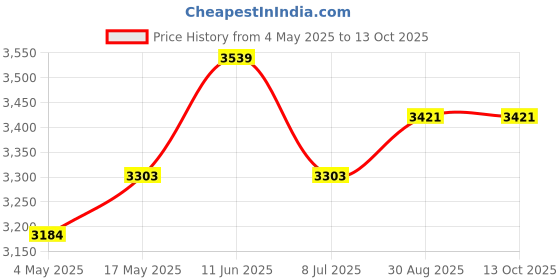 industrybuying.com CK TOOLS COMBINATION PLIER, LONG NOSE, 145MM, T3909 5 ck tools Price History Graph from 4 May 2025 to 13 Oct 2025