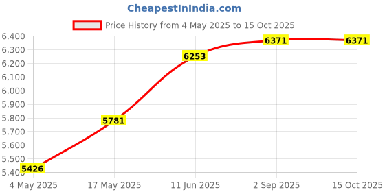 industrybuying.com CK TOOLS COMBINATION PLIER, VDE, 185MM, 431002 ck tools Price History Graph from 4 May 2025 to 15 Oct 2025