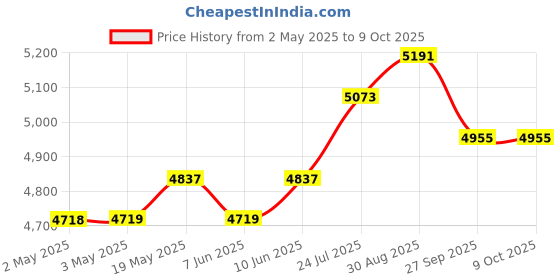 industrybuying.com CK TOOLS CRIMPING PLIER, CABLE LINK, 430005 ck tools Price History Graph from 2 May 2025 to 8 Oct 2025