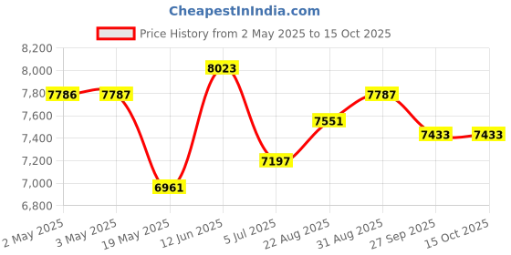 industrybuying.com CK TOOLS CRIMPING PLIER, CABLE LINK, 430006 ck tools Price History Graph from 2 May 2025 to 14 Oct 2025