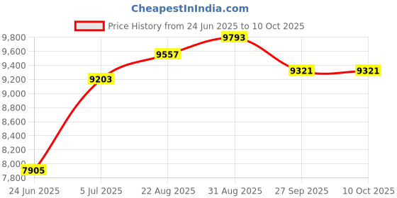 industrybuying.com CK TOOLS Cutter, Angled, Full Flush, 120mm, T3799DF 110 ck tools Price History Graph from 24 Jun 2025 to 10 Oct 2025