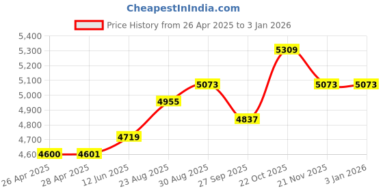 industrybuying.com CK TOOLS CUTTER, CABLE, HEAVY DUTY, 210MM, T3963 ck tools Price History Graph from 26 Apr 2025 to 30 Dec 2025