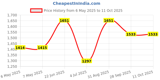 industrybuying.com CK TOOLS CUTTER, GLASS, T5087 ck tools Price History Graph from 6 May 2025 to 10 Oct 2025
