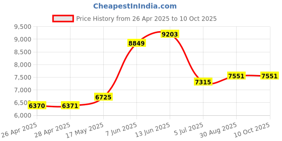 industrybuying.com CK TOOLS CUTTER, SIDE, FULL FLUSH, 120MM, T3766DF 110 ck tools Price History Graph from 26 Apr 2025 to 8 Oct 2025