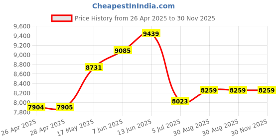 industrybuying.com CK TOOLS CUTTER, SIDE, FULL FLUSH, 125MM, T3773DF 115 ck tools Price History Graph from 26 Apr 2025 to 30 Nov 2025